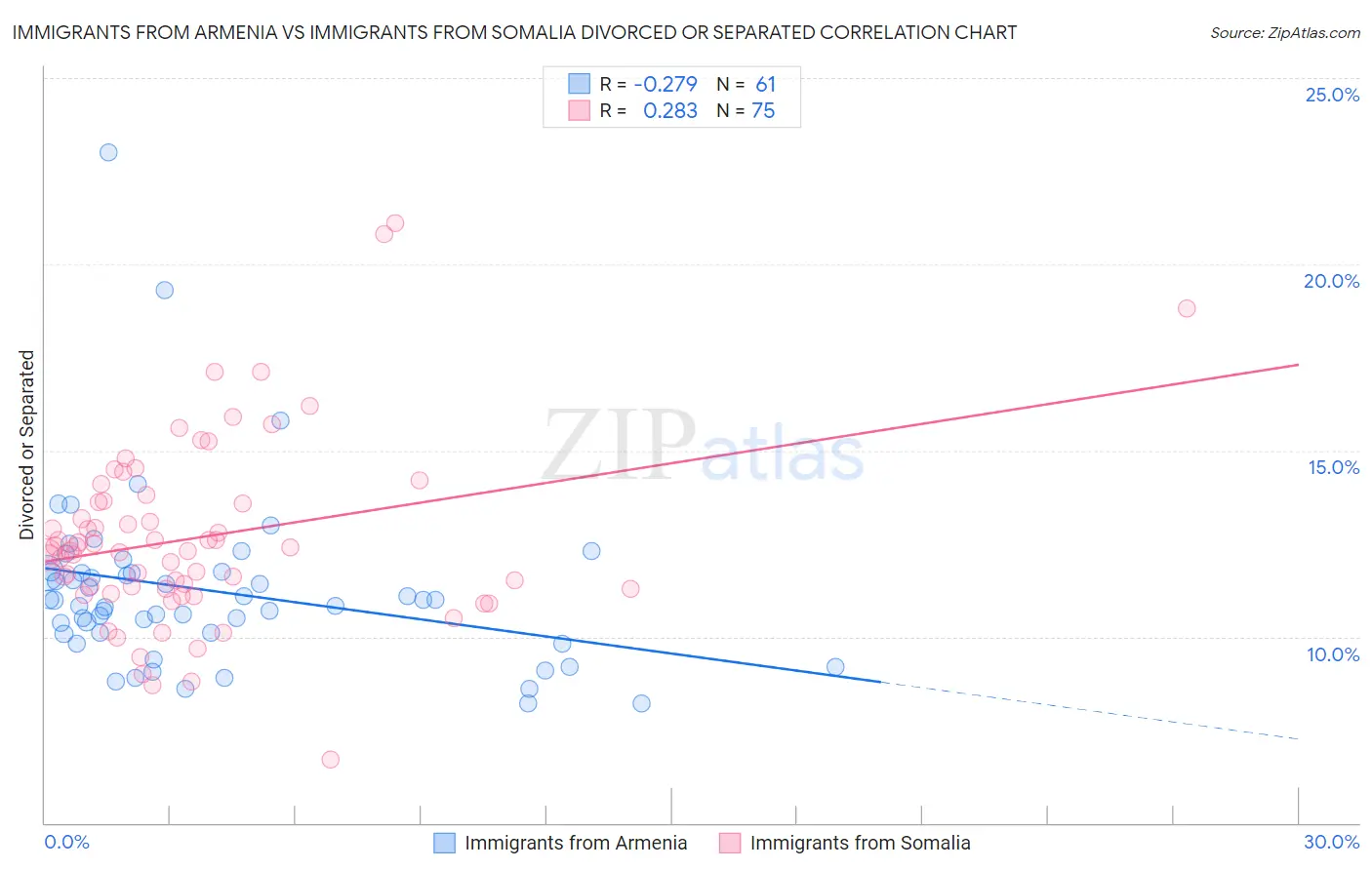 Immigrants from Armenia vs Immigrants from Somalia Divorced or Separated