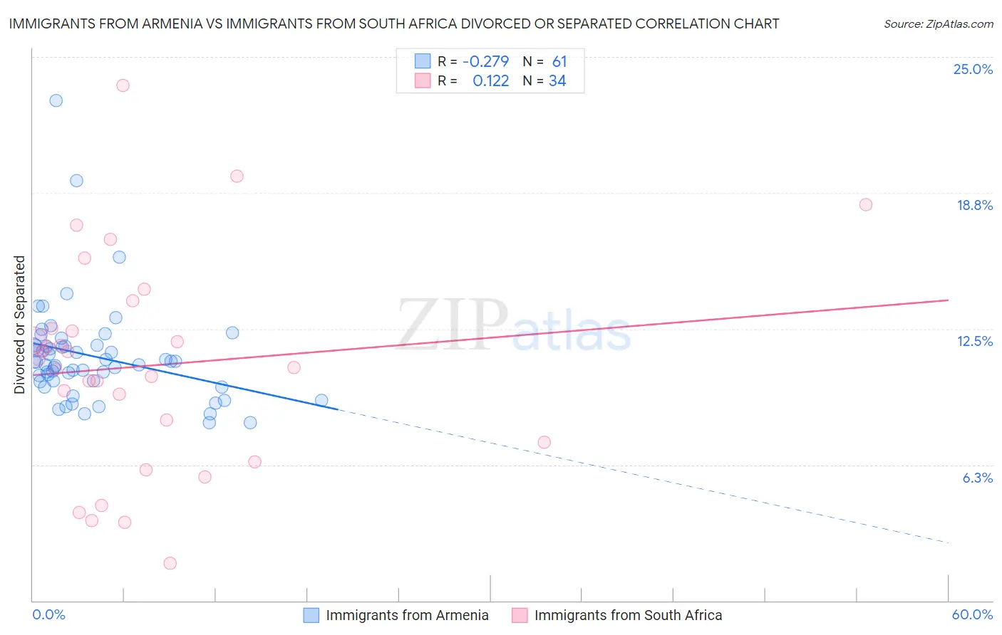 Immigrants from Armenia vs Immigrants from South Africa Divorced or Separated
