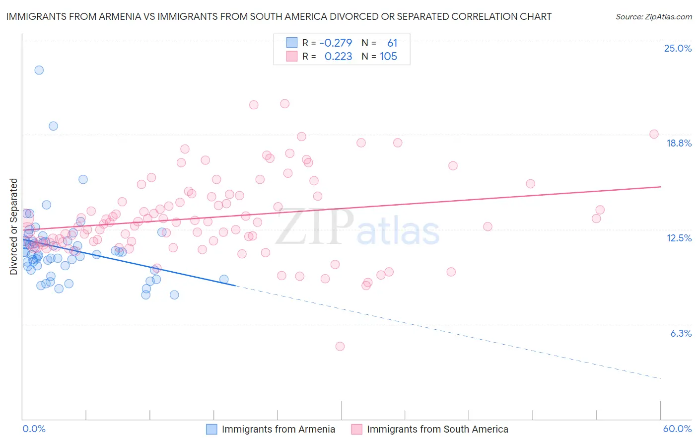 Immigrants from Armenia vs Immigrants from South America Divorced or Separated