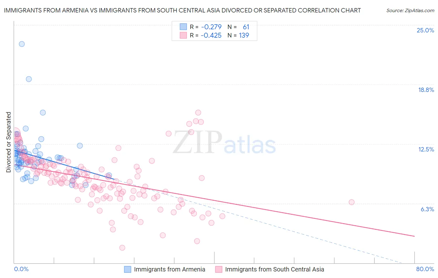 Immigrants from Armenia vs Immigrants from South Central Asia Divorced or Separated