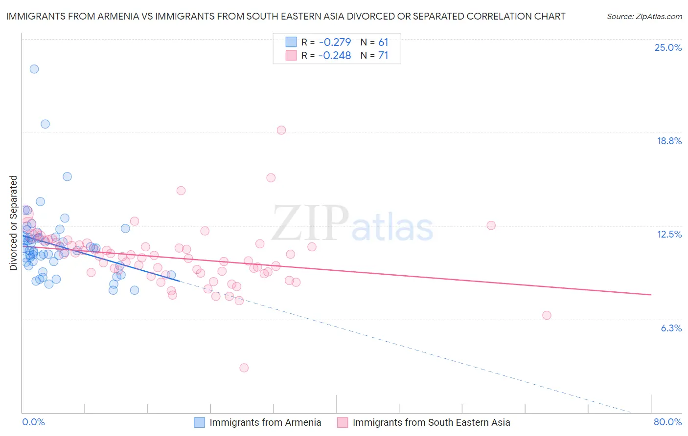 Immigrants from Armenia vs Immigrants from South Eastern Asia Divorced or Separated