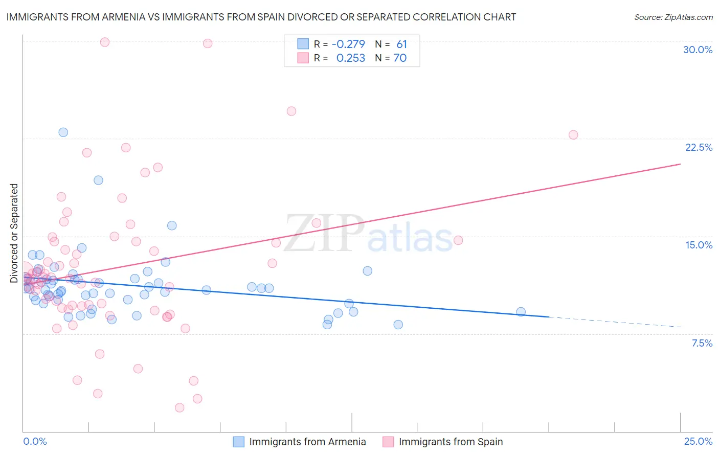 Immigrants from Armenia vs Immigrants from Spain Divorced or Separated