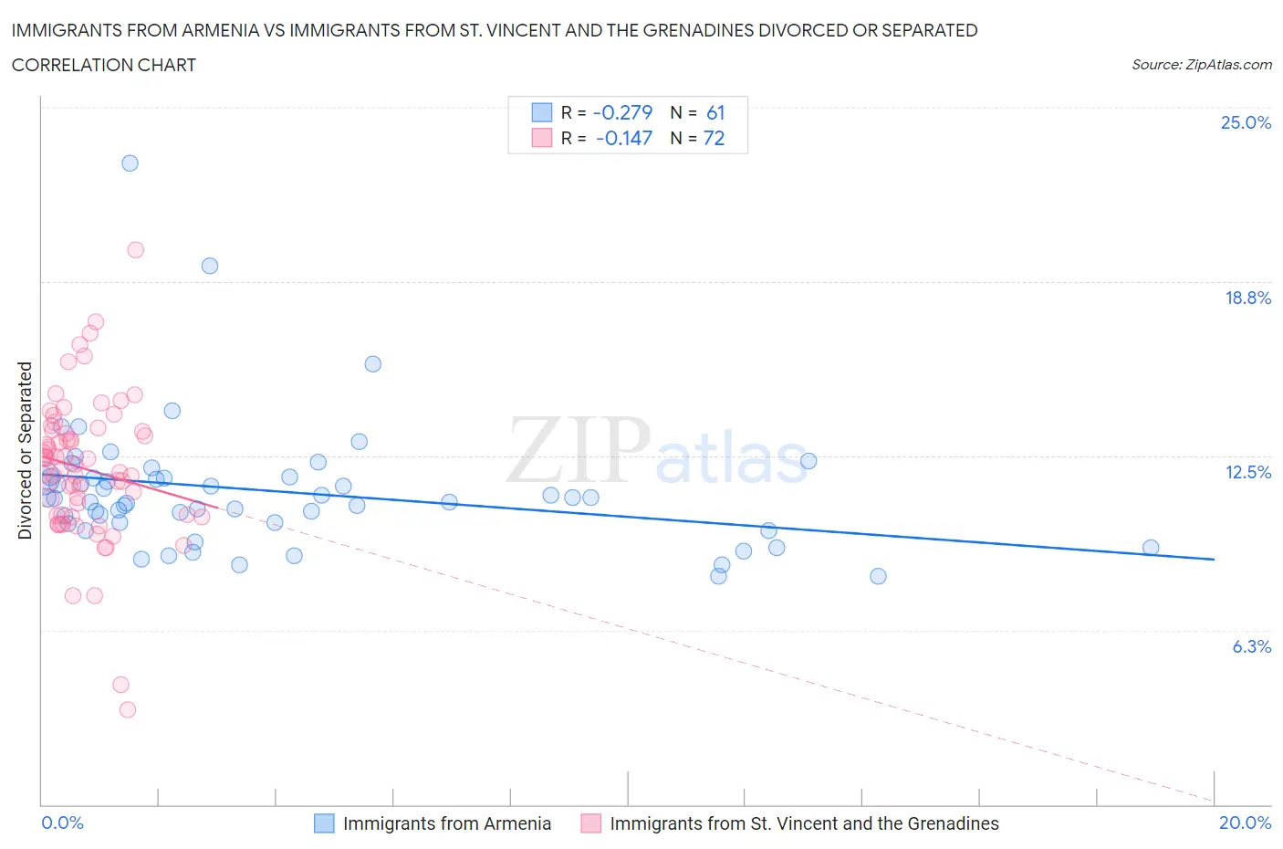 Immigrants from Armenia vs Immigrants from St. Vincent and the Grenadines Divorced or Separated