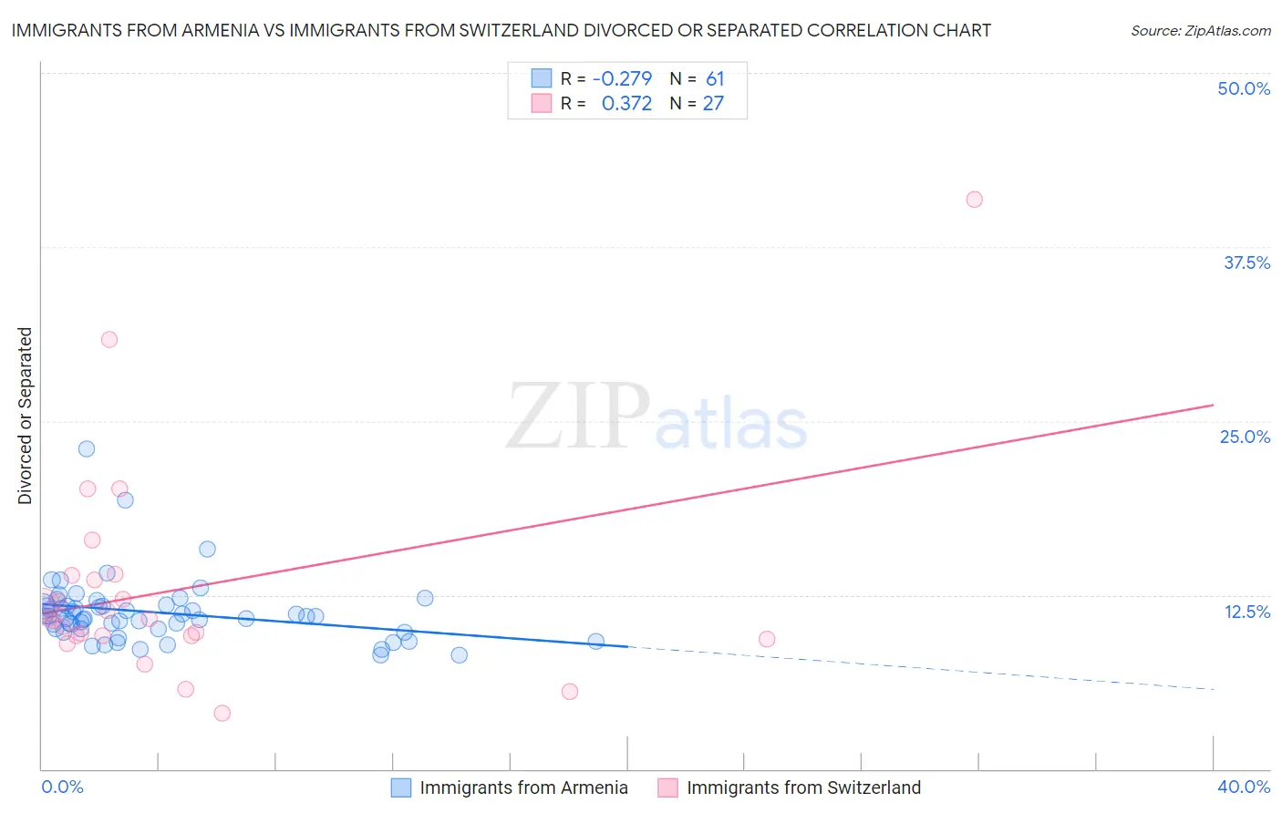 Immigrants from Armenia vs Immigrants from Switzerland Divorced or Separated