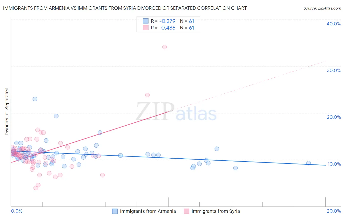 Immigrants from Armenia vs Immigrants from Syria Divorced or Separated