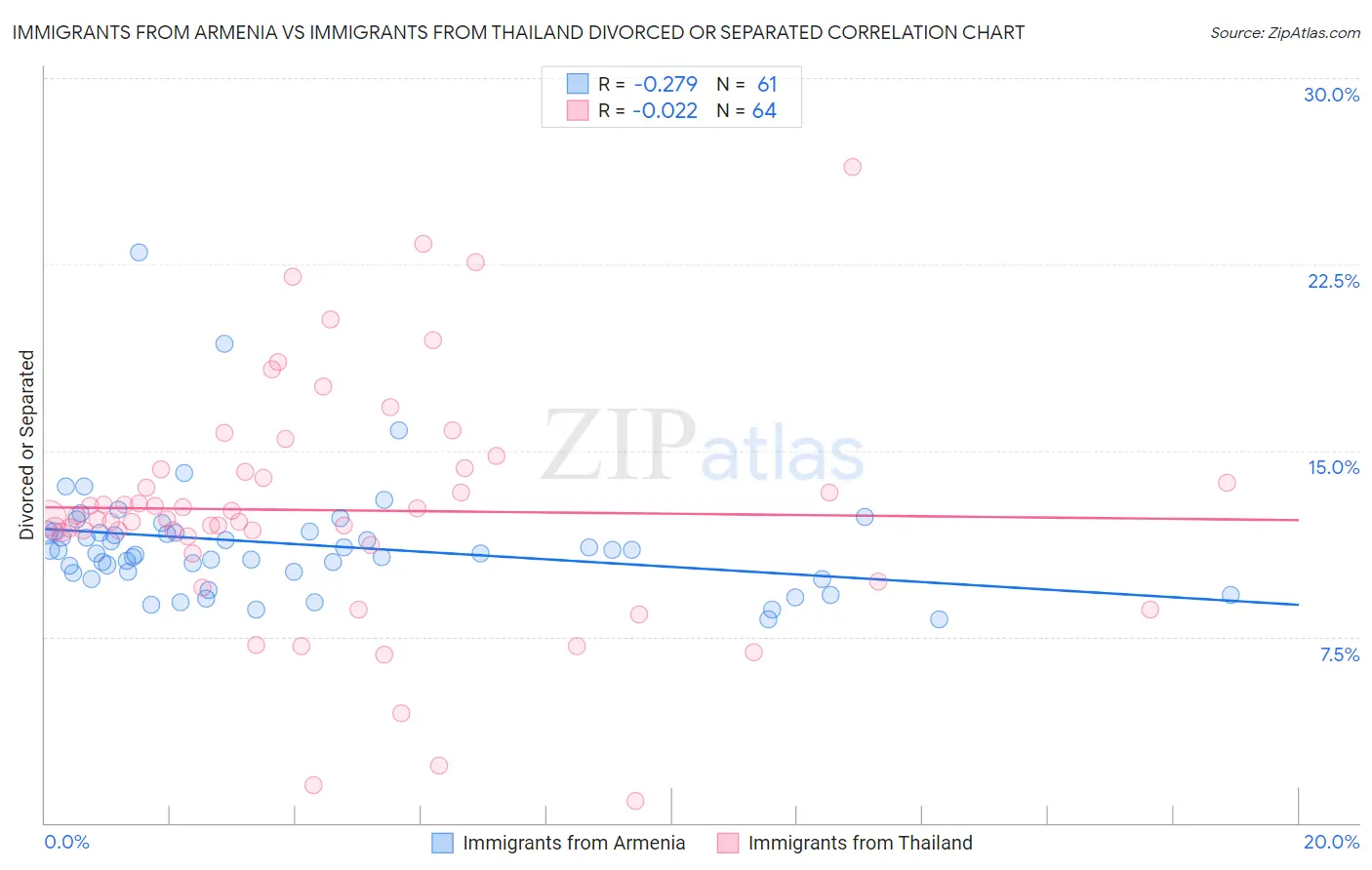 Immigrants from Armenia vs Immigrants from Thailand Divorced or Separated