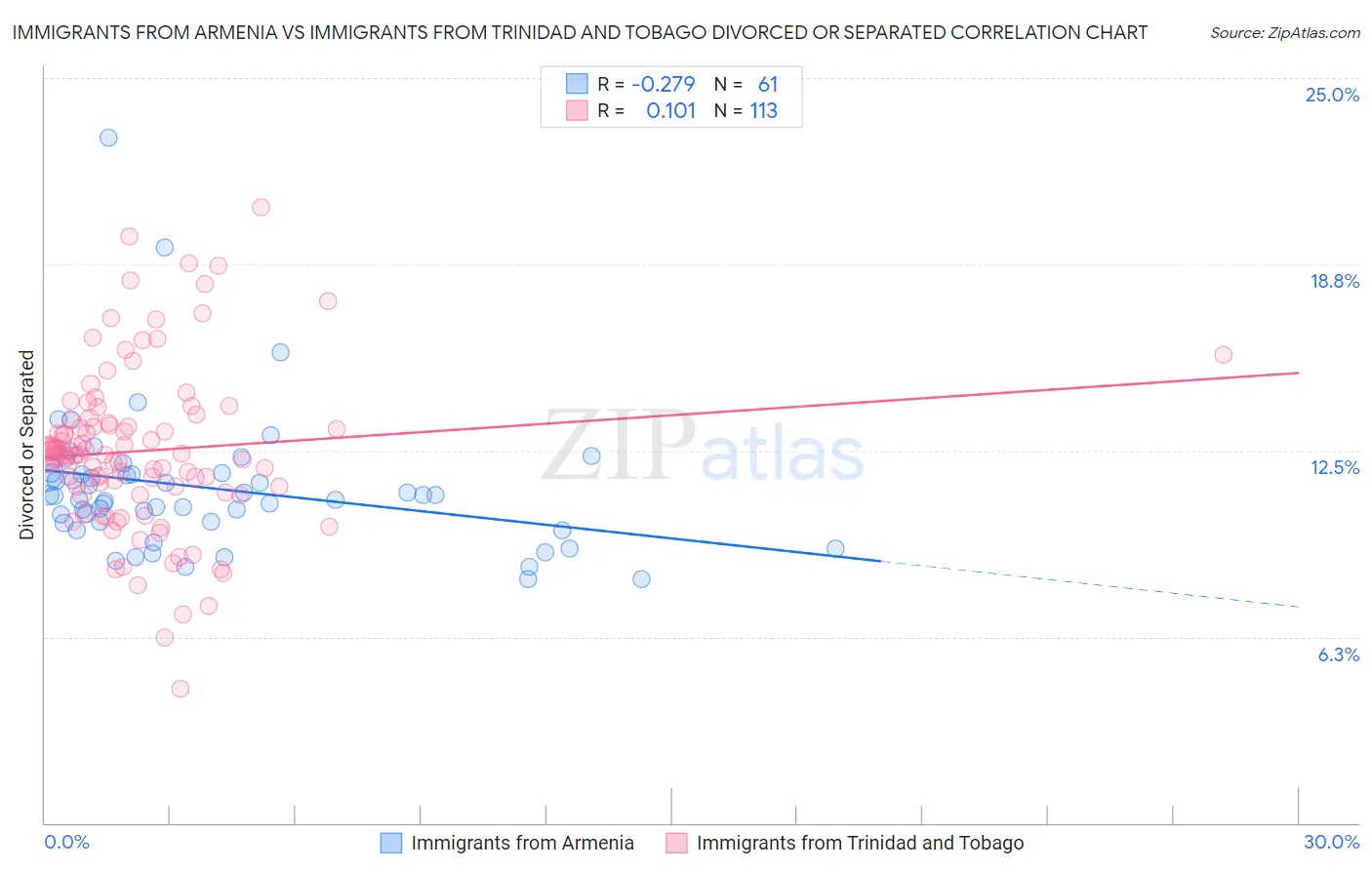 Immigrants from Armenia vs Immigrants from Trinidad and Tobago Divorced or Separated