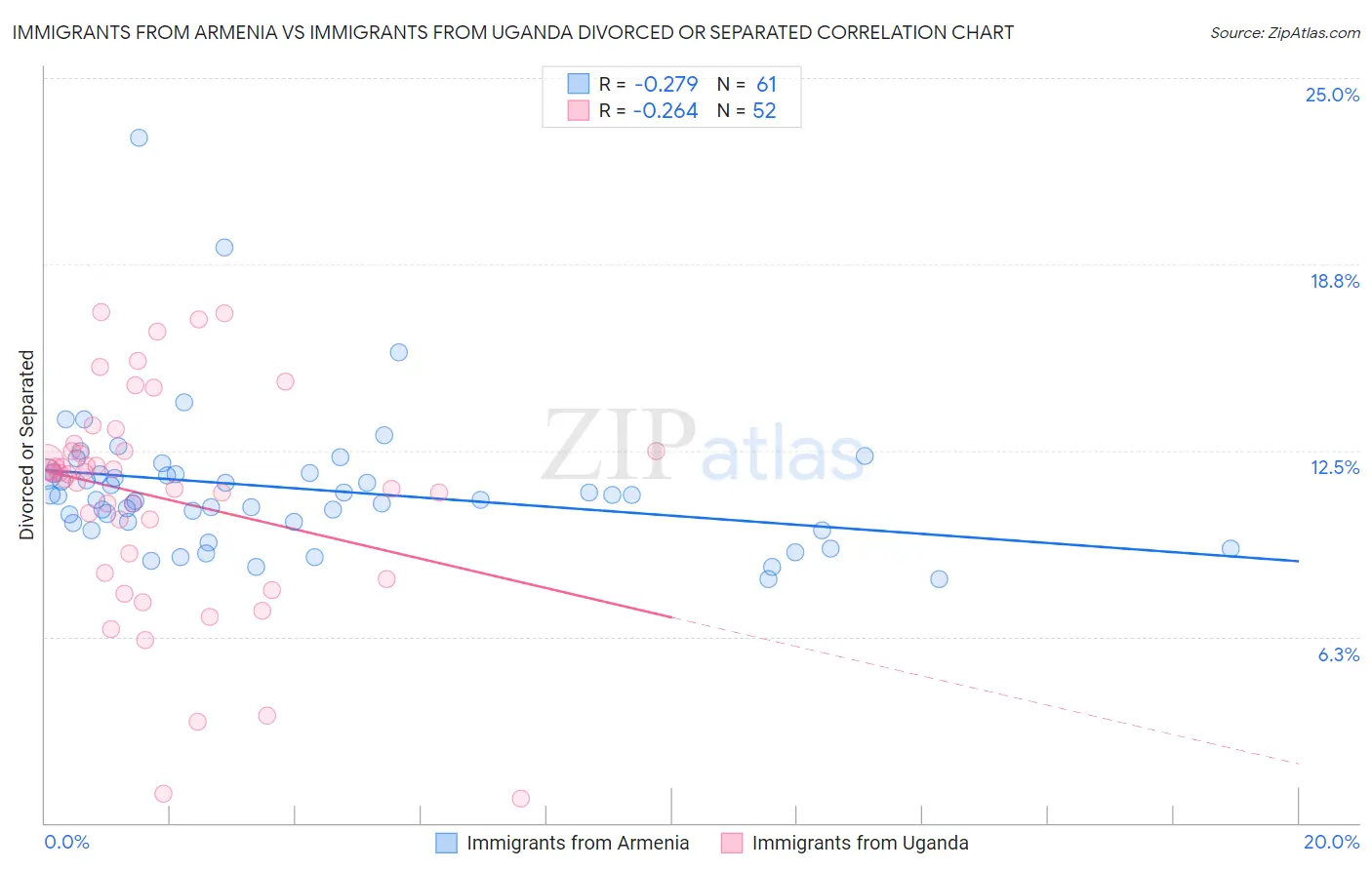 Immigrants from Armenia vs Immigrants from Uganda Divorced or Separated