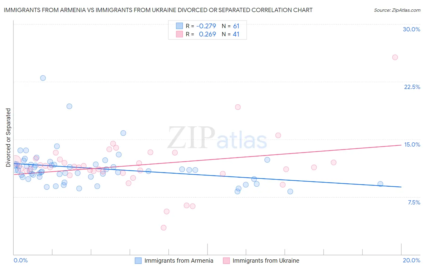 Immigrants from Armenia vs Immigrants from Ukraine Divorced or Separated