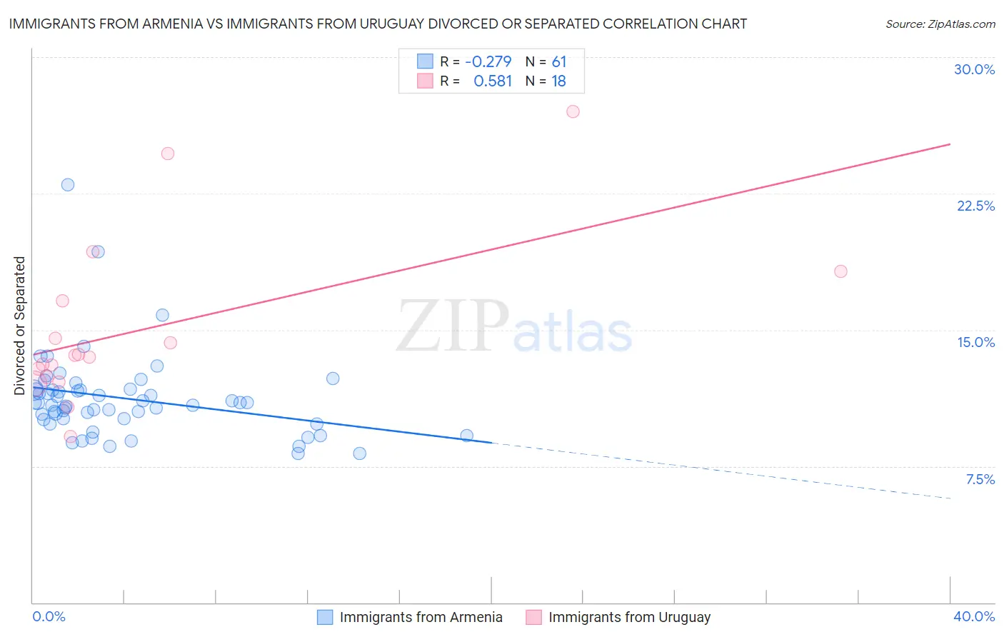 Immigrants from Armenia vs Immigrants from Uruguay Divorced or Separated