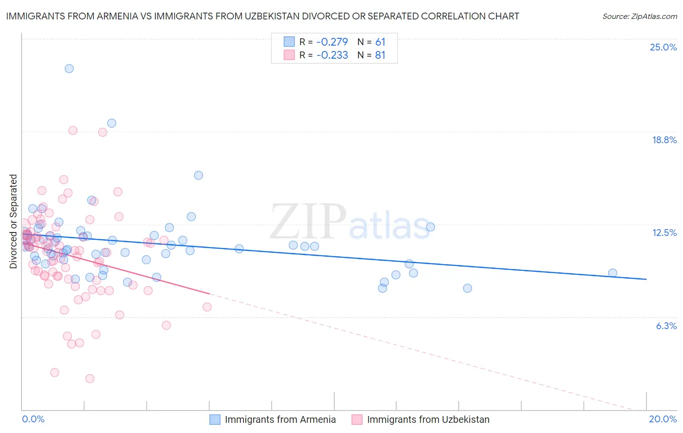 Immigrants from Armenia vs Immigrants from Uzbekistan Divorced or Separated