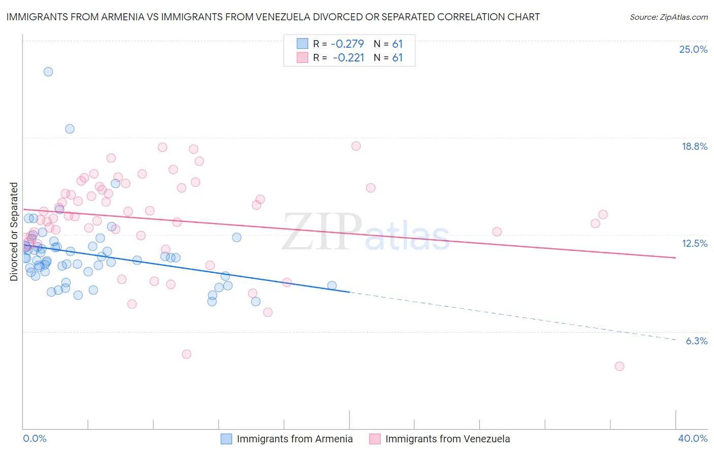 Immigrants from Armenia vs Immigrants from Venezuela Divorced or Separated