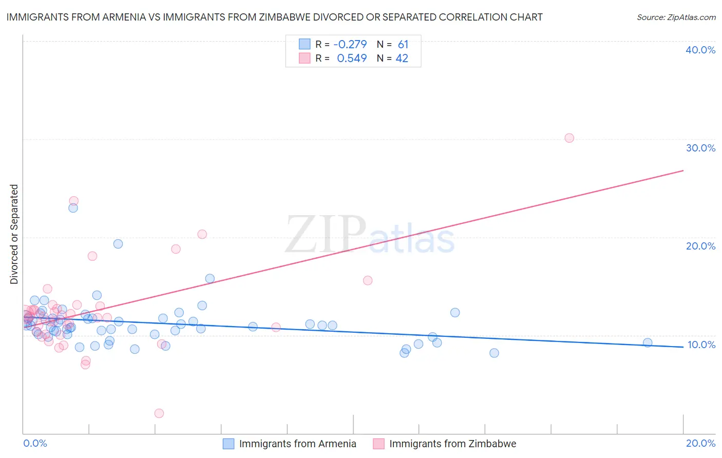 Immigrants from Armenia vs Immigrants from Zimbabwe Divorced or Separated