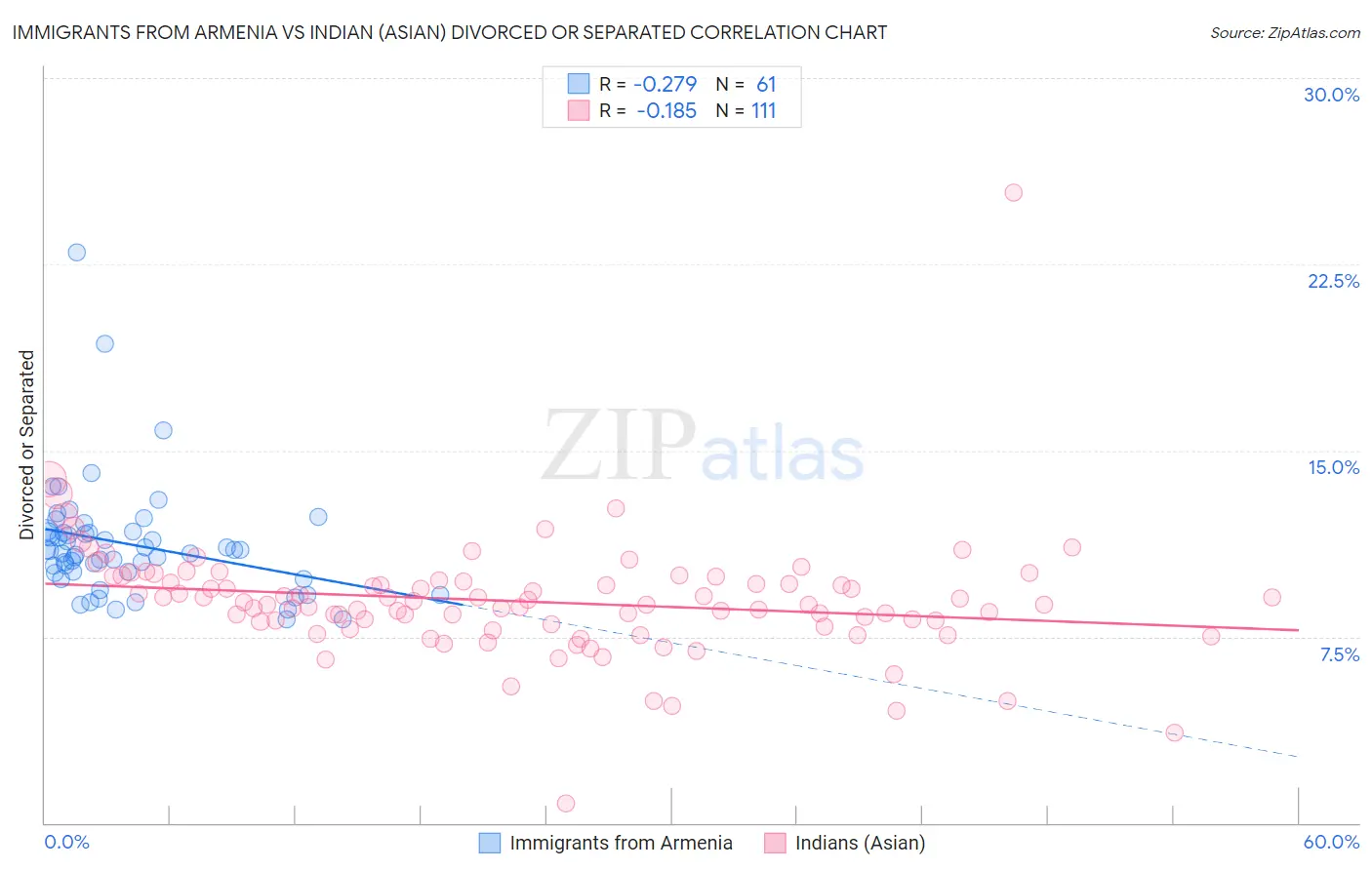 Immigrants from Armenia vs Indian (Asian) Divorced or Separated