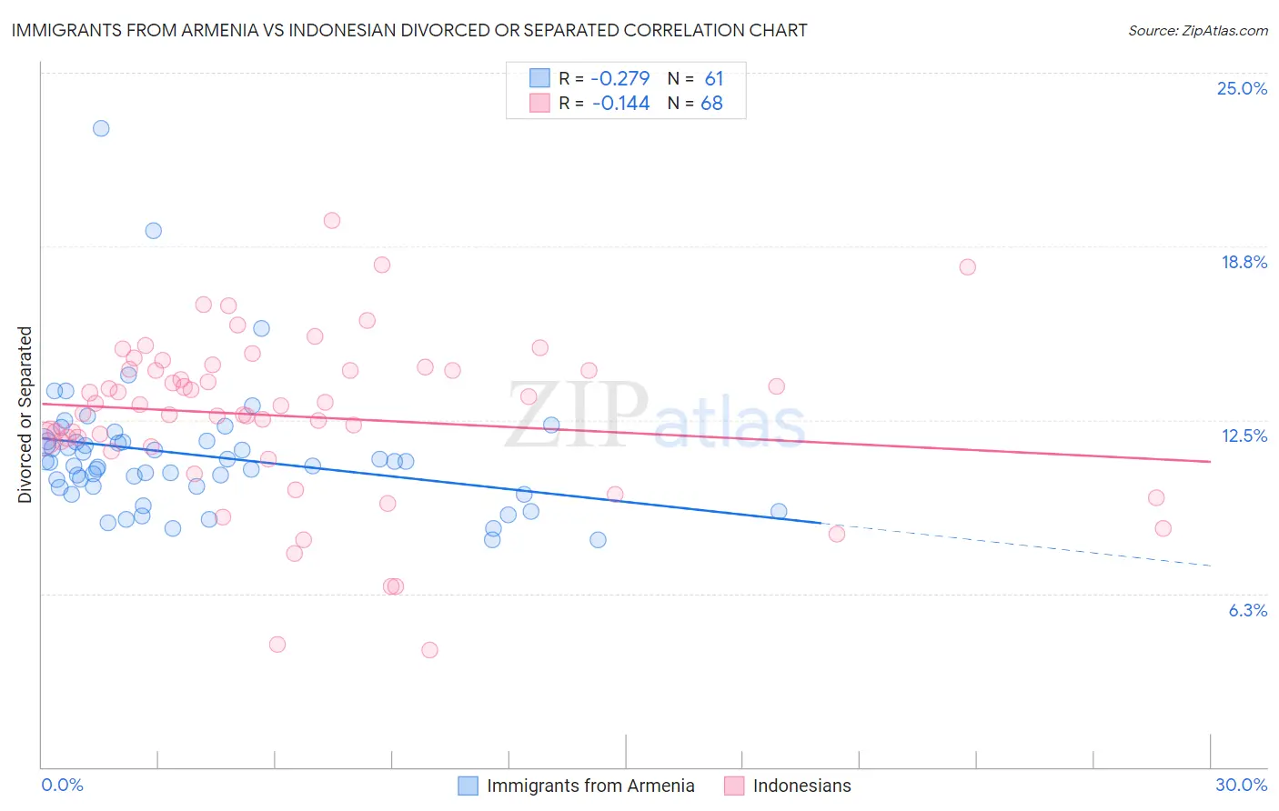 Immigrants from Armenia vs Indonesian Divorced or Separated