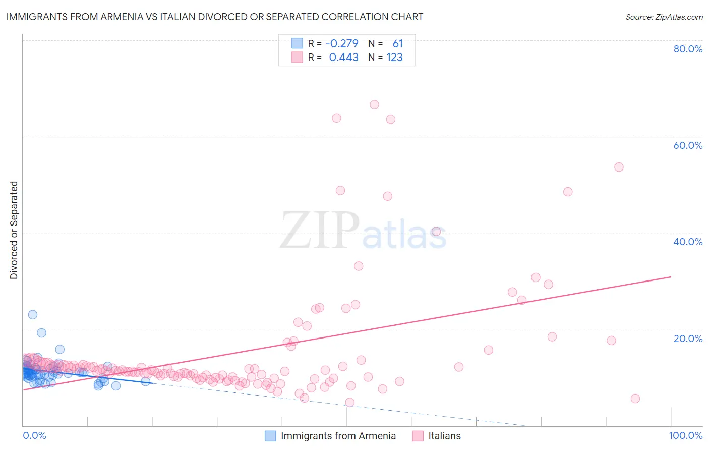 Immigrants from Armenia vs Italian Divorced or Separated