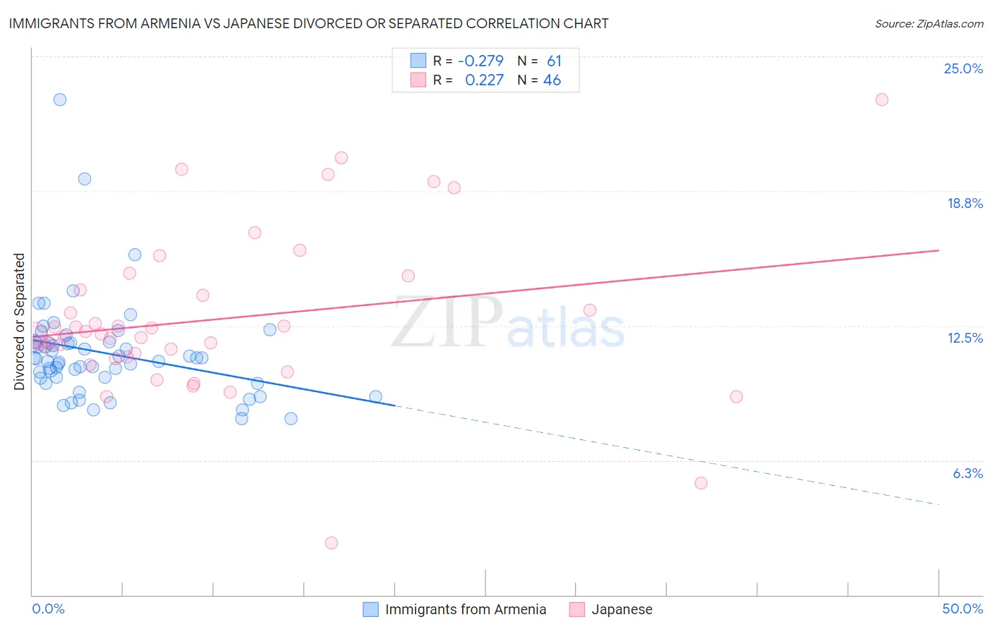 Immigrants from Armenia vs Japanese Divorced or Separated