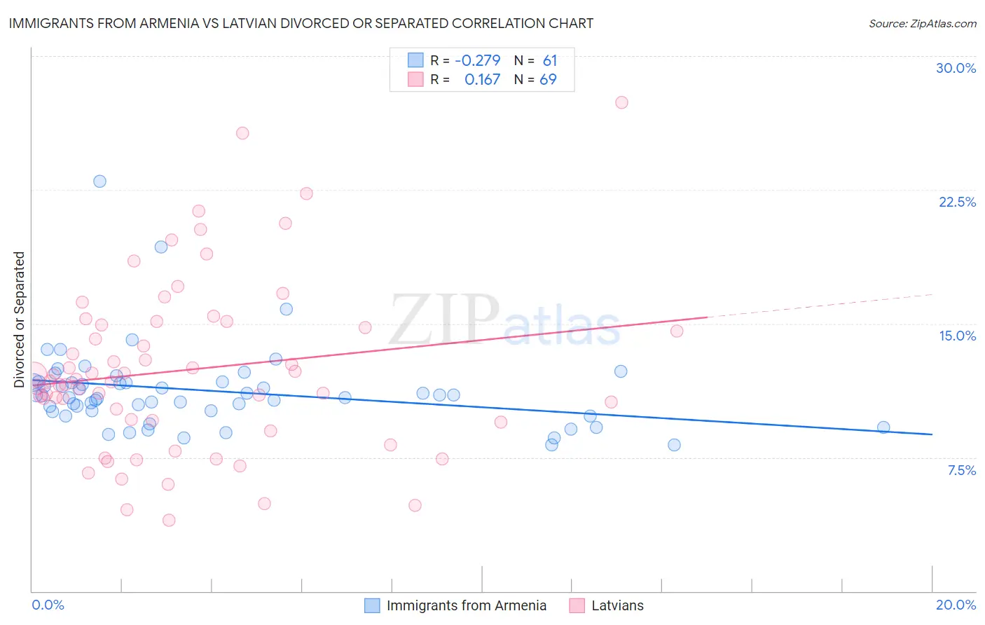 Immigrants from Armenia vs Latvian Divorced or Separated