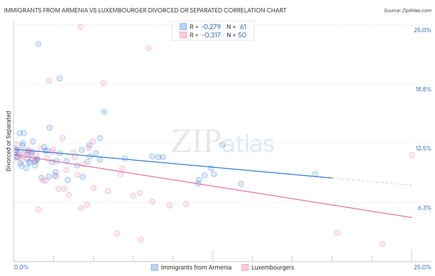 Immigrants from Armenia vs Luxembourger Divorced or Separated