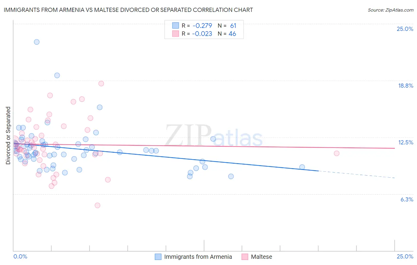 Immigrants from Armenia vs Maltese Divorced or Separated