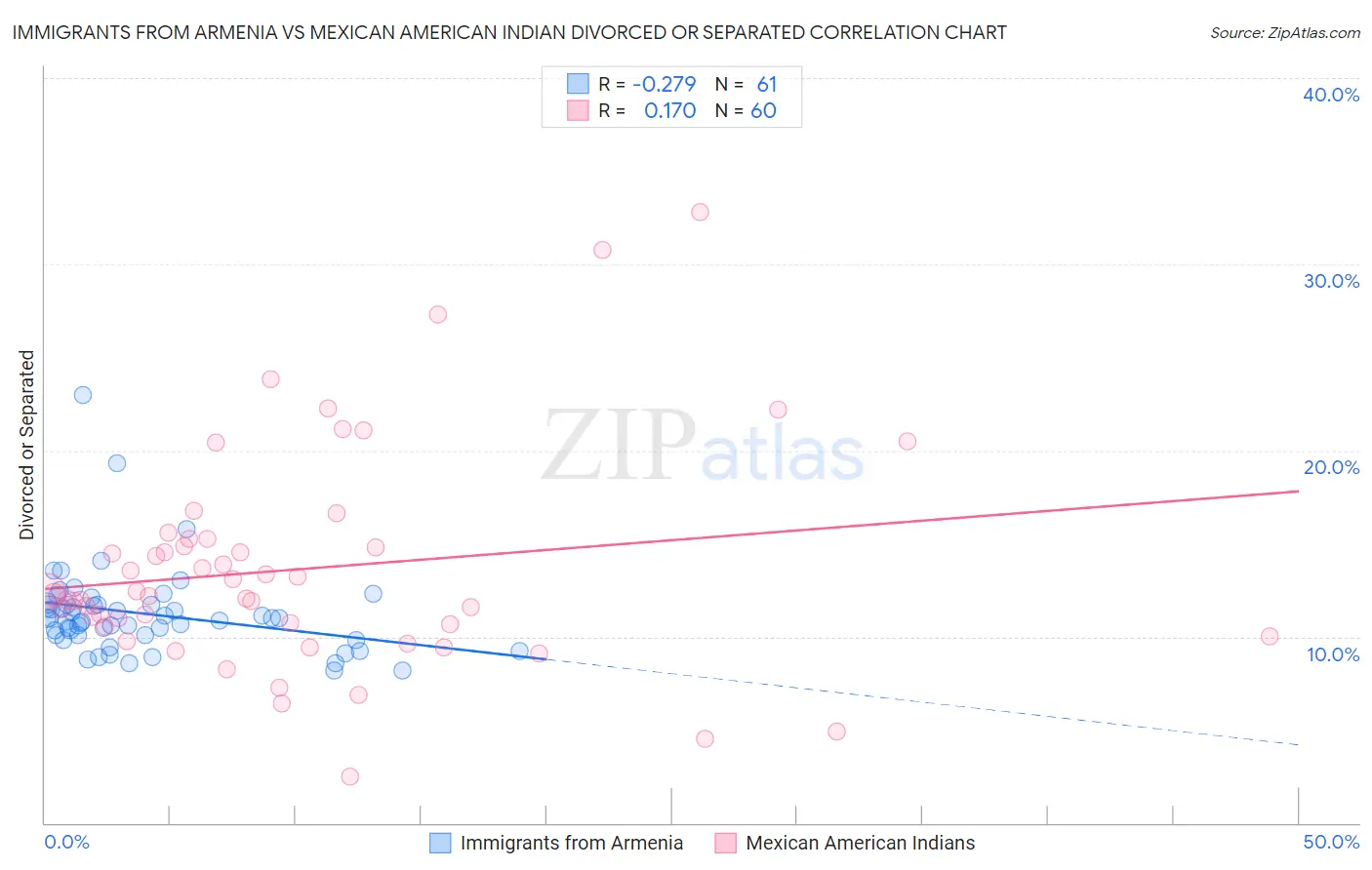 Immigrants from Armenia vs Mexican American Indian Divorced or Separated