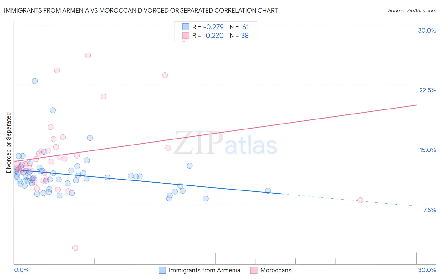 Immigrants from Armenia vs Moroccan Divorced or Separated