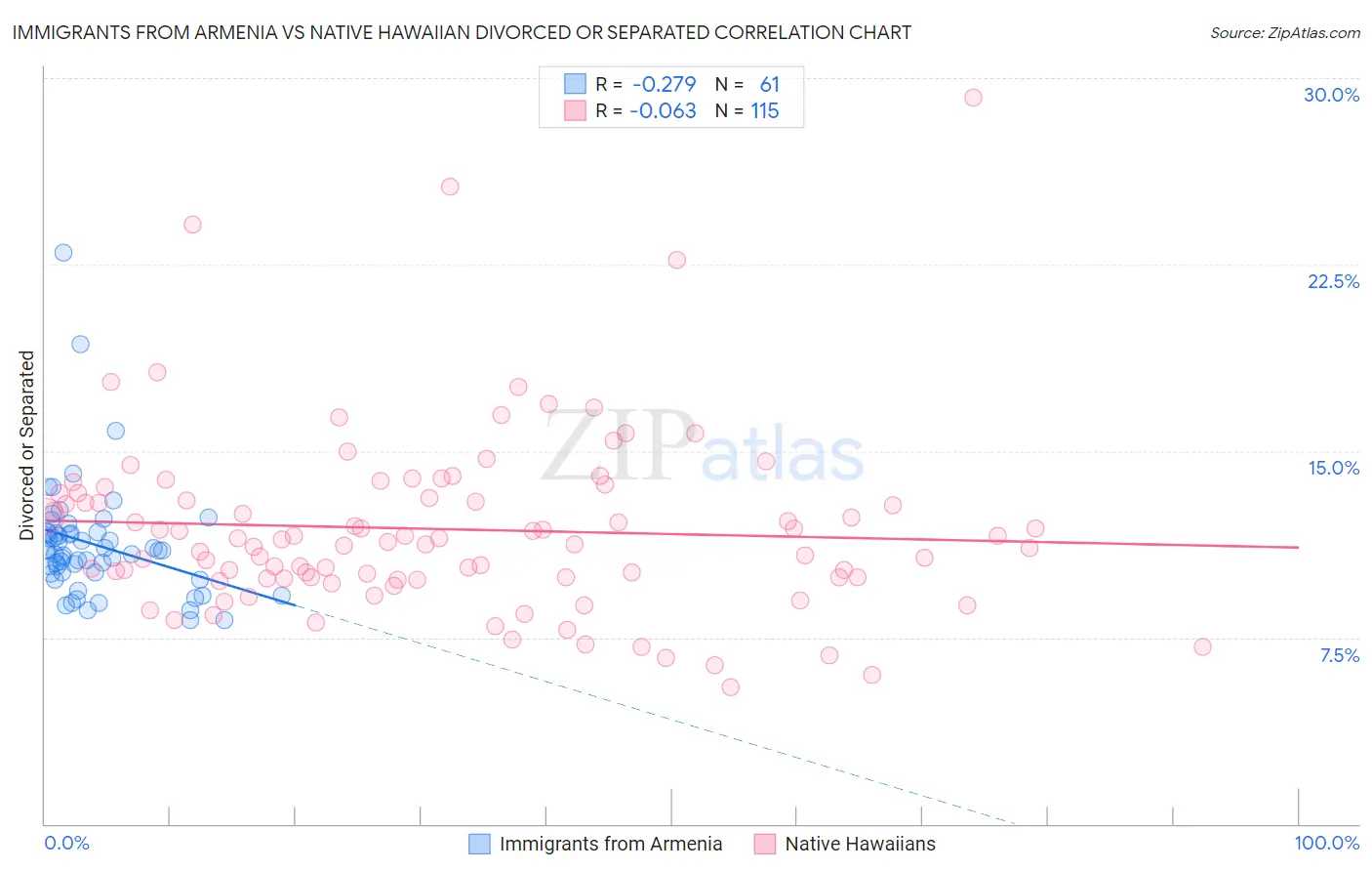Immigrants from Armenia vs Native Hawaiian Divorced or Separated