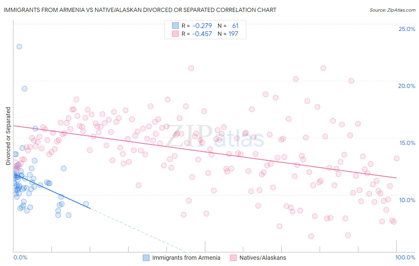Immigrants from Armenia vs Native/Alaskan Divorced or Separated