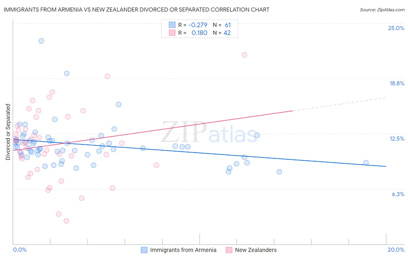 Immigrants from Armenia vs New Zealander Divorced or Separated