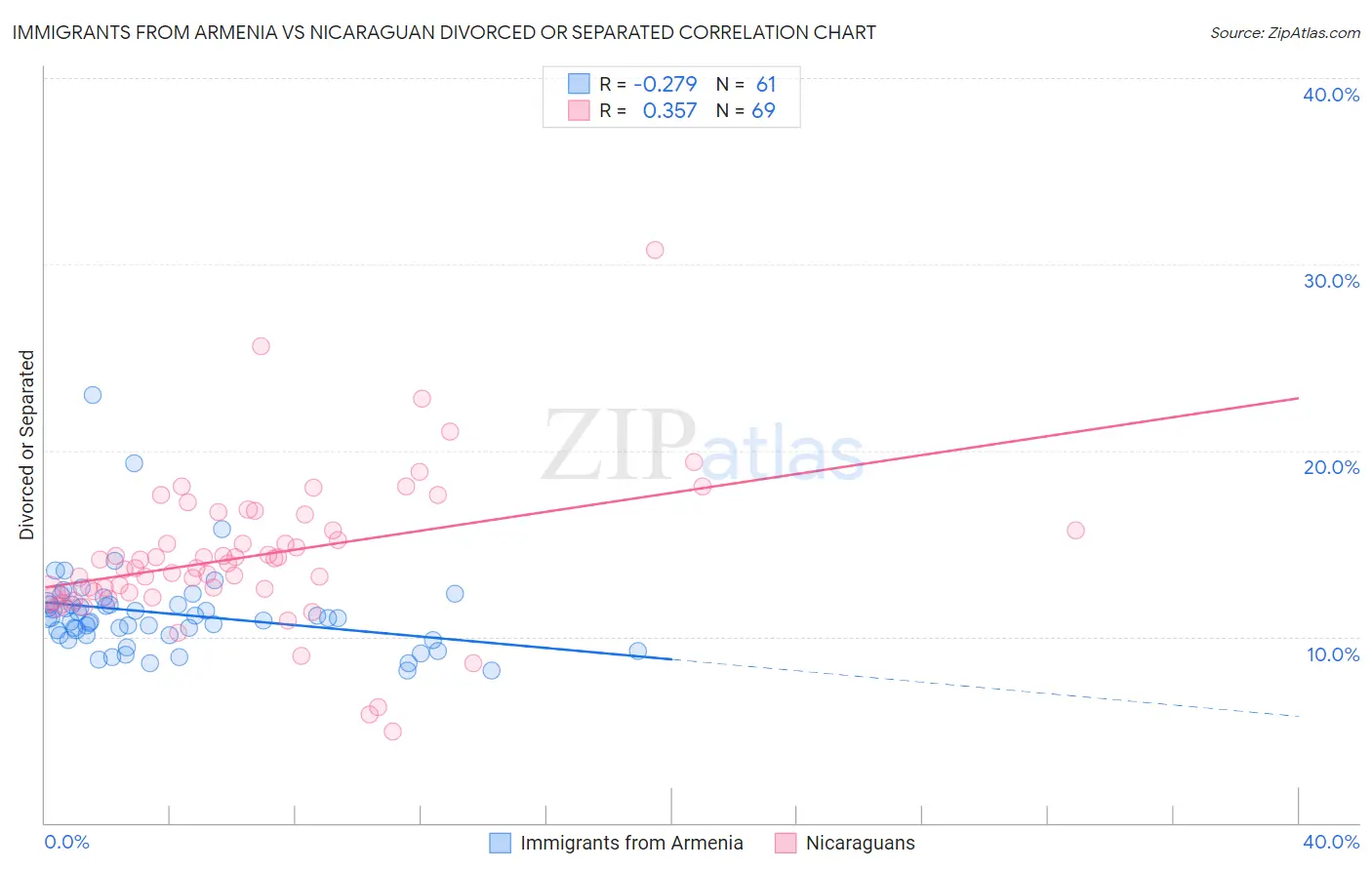 Immigrants from Armenia vs Nicaraguan Divorced or Separated