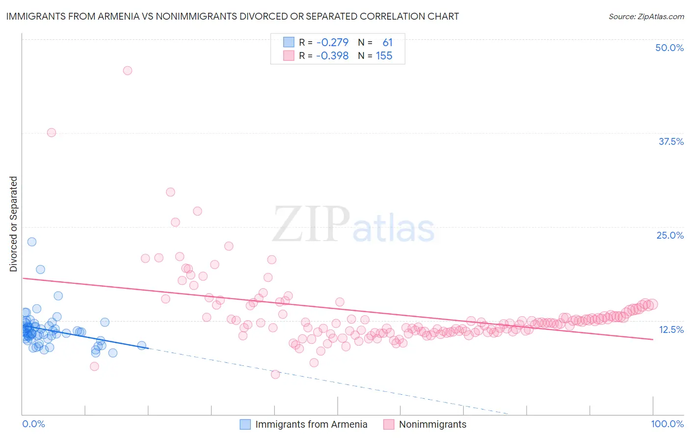 Immigrants from Armenia vs Nonimmigrants Divorced or Separated