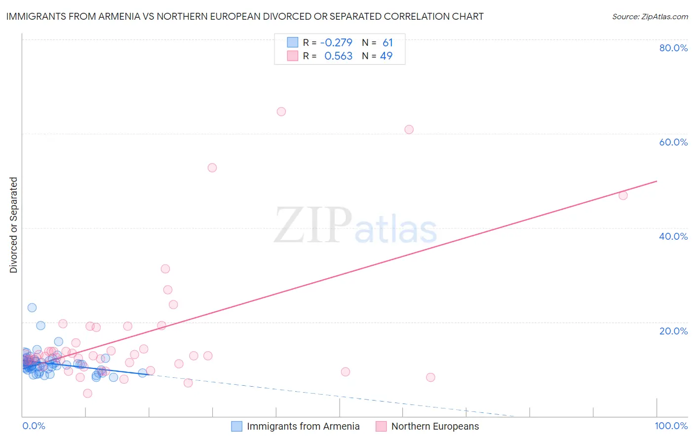 Immigrants from Armenia vs Northern European Divorced or Separated