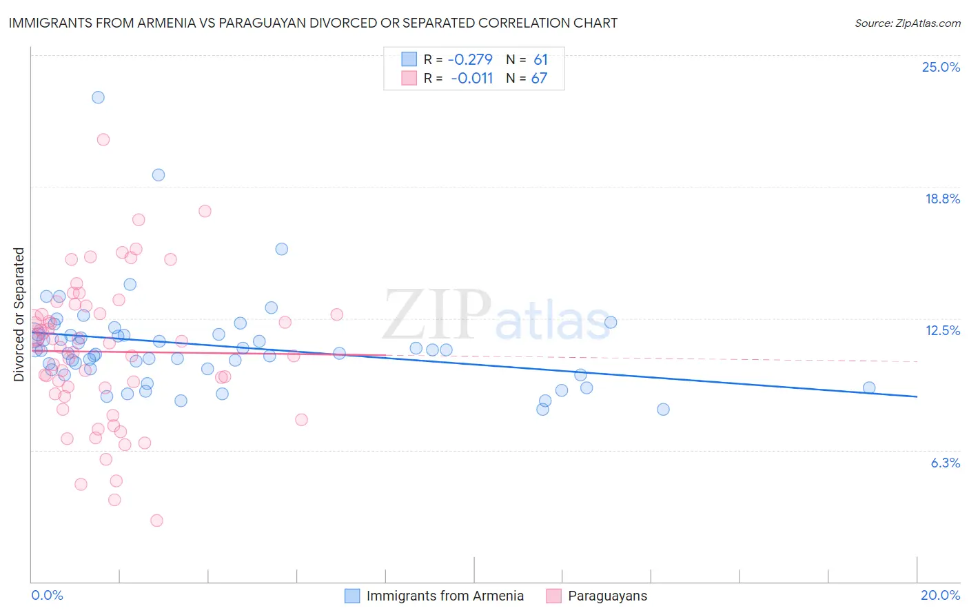 Immigrants from Armenia vs Paraguayan Divorced or Separated