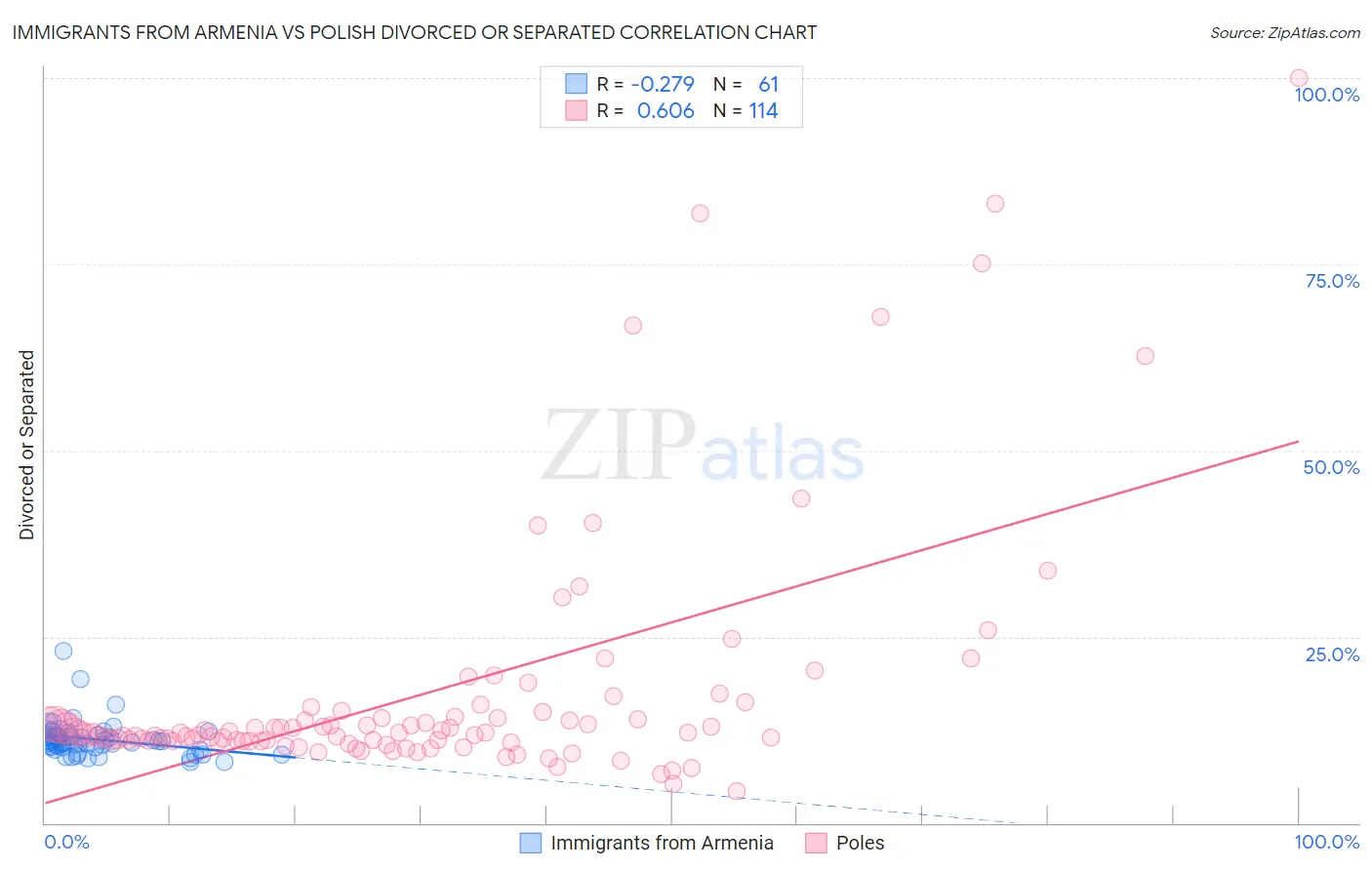 Immigrants from Armenia vs Polish Divorced or Separated