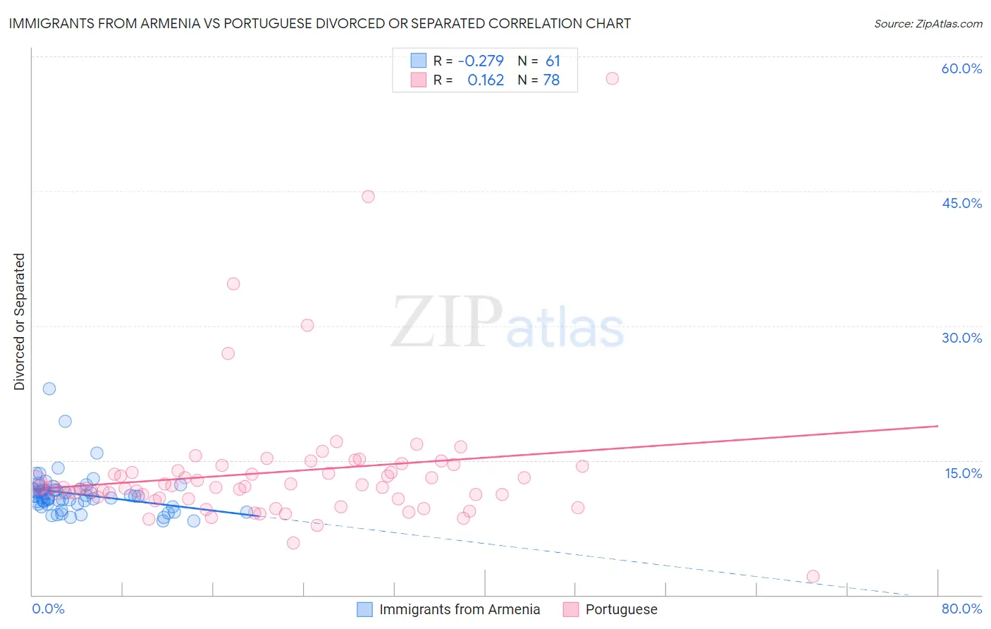 Immigrants from Armenia vs Portuguese Divorced or Separated