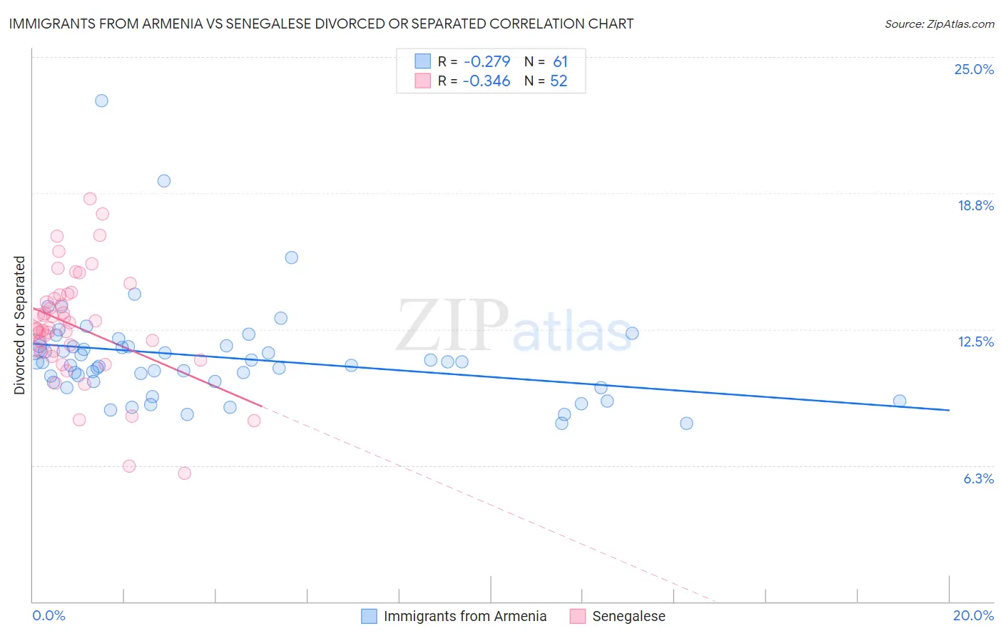 Immigrants from Armenia vs Senegalese Divorced or Separated