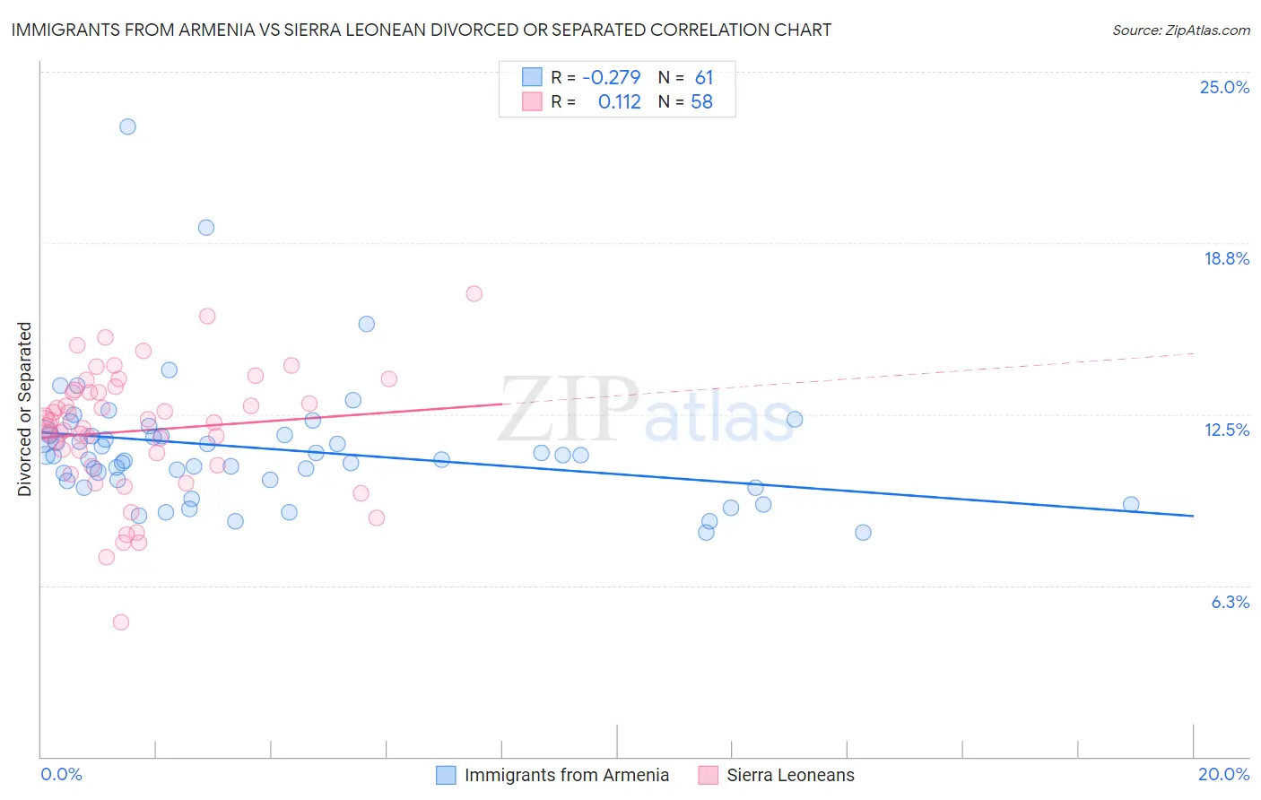 Immigrants from Armenia vs Sierra Leonean Divorced or Separated