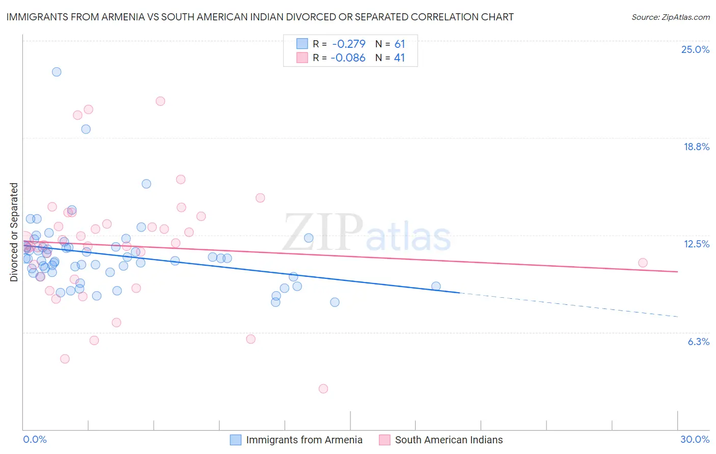 Immigrants from Armenia vs South American Indian Divorced or Separated