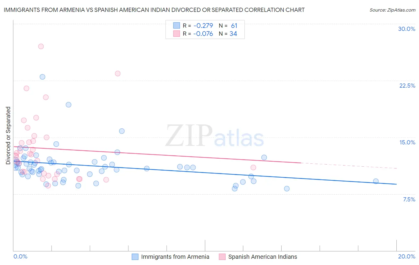 Immigrants from Armenia vs Spanish American Indian Divorced or Separated