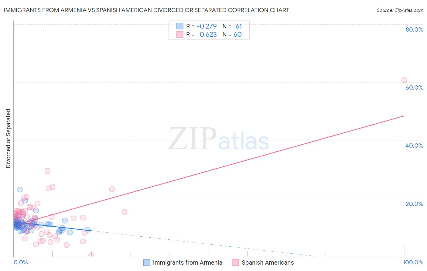 Immigrants from Armenia vs Spanish American Divorced or Separated