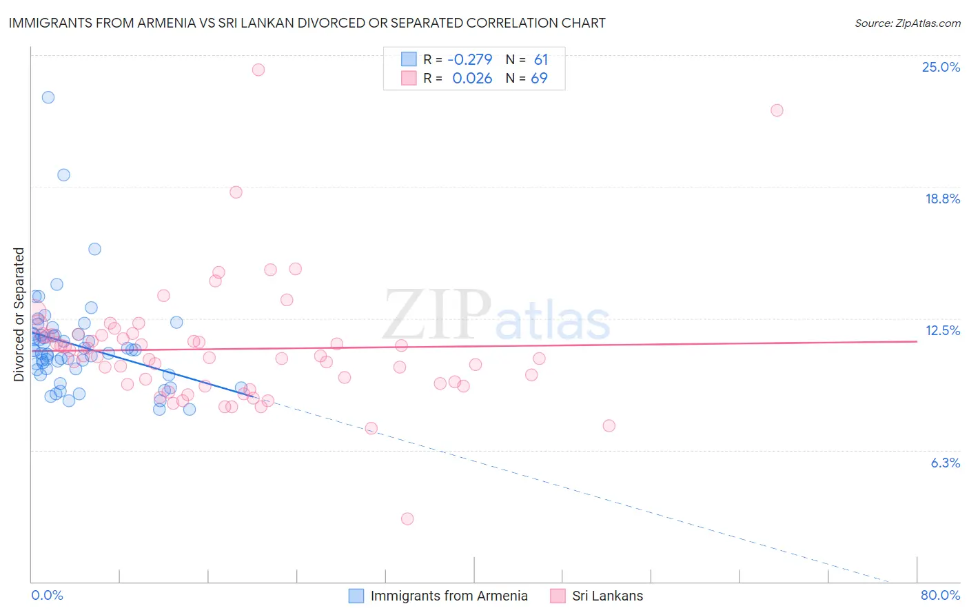 Immigrants from Armenia vs Sri Lankan Divorced or Separated