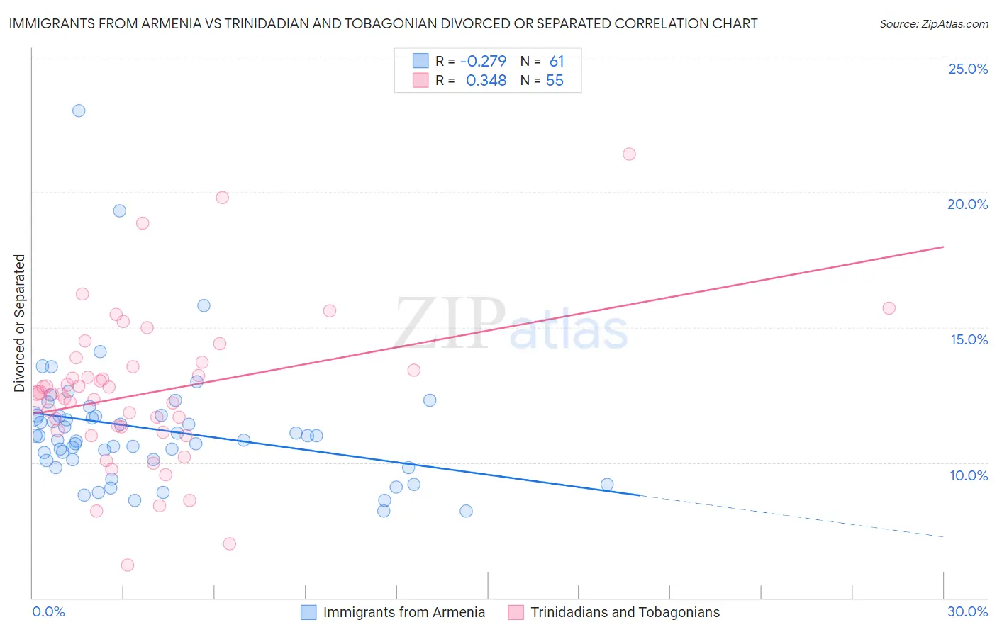 Immigrants from Armenia vs Trinidadian and Tobagonian Divorced or Separated
