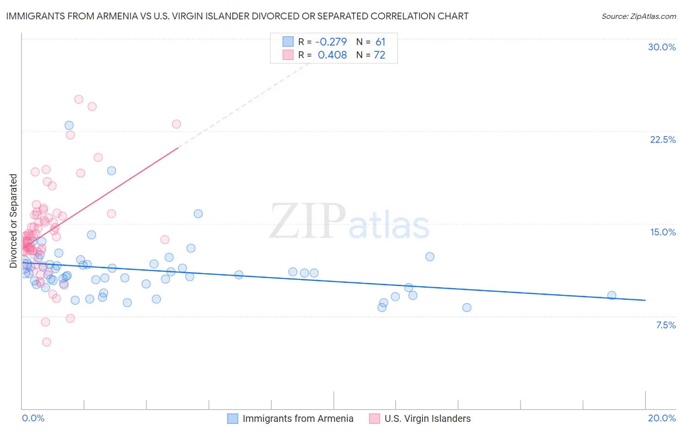 Immigrants from Armenia vs U.S. Virgin Islander Divorced or Separated