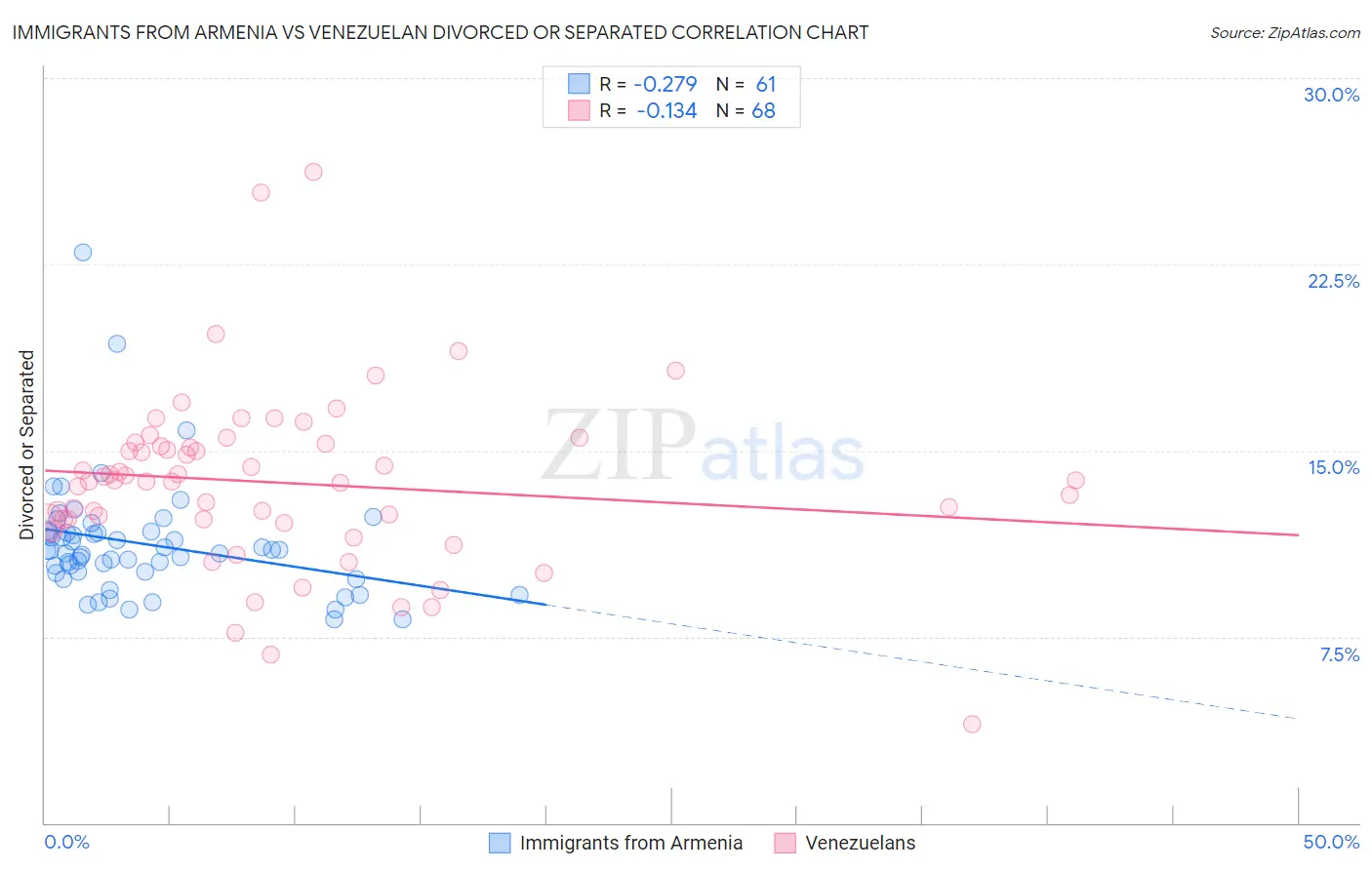 Immigrants from Armenia vs Venezuelan Divorced or Separated
