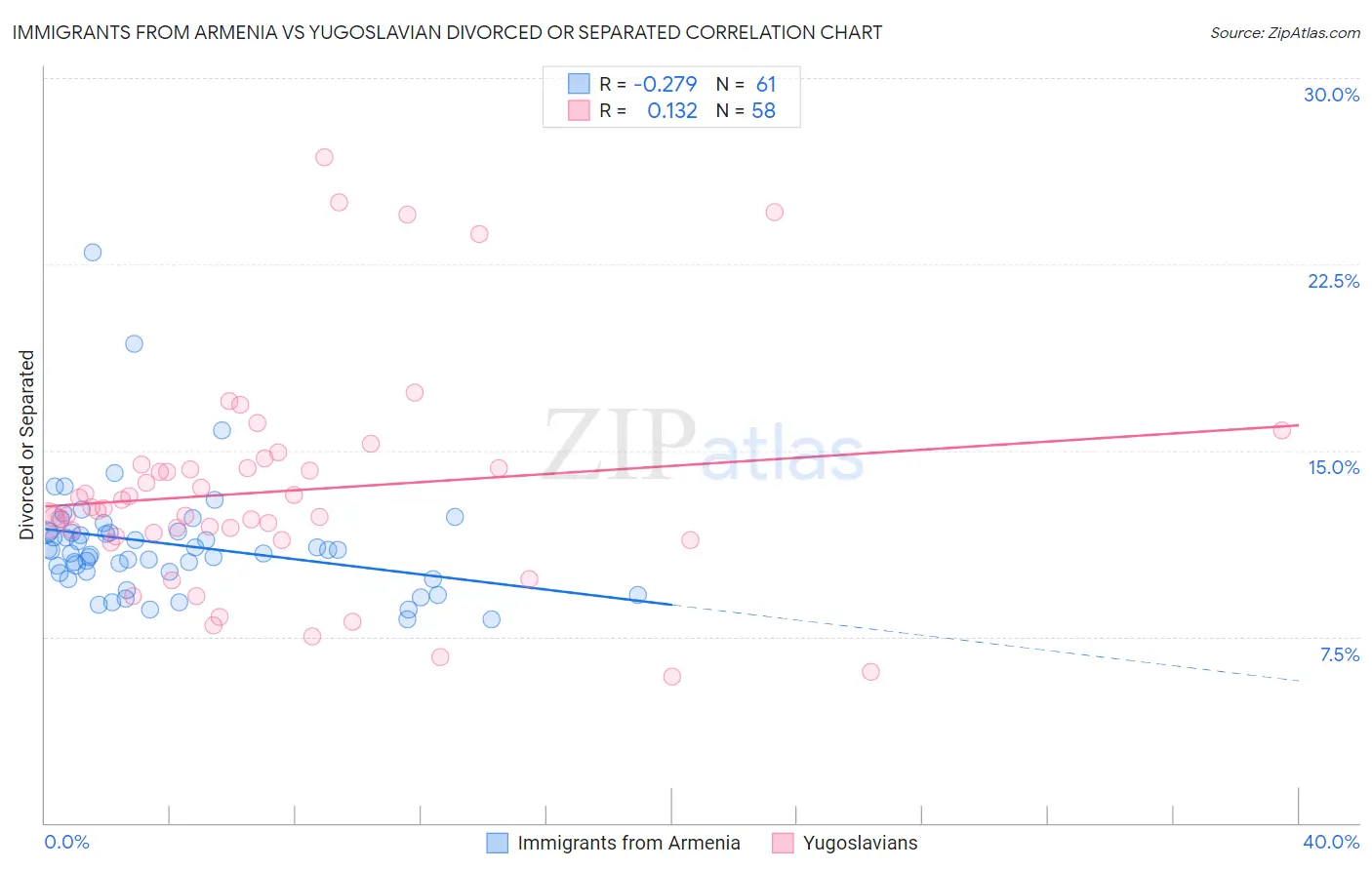 Immigrants from Armenia vs Yugoslavian Divorced or Separated