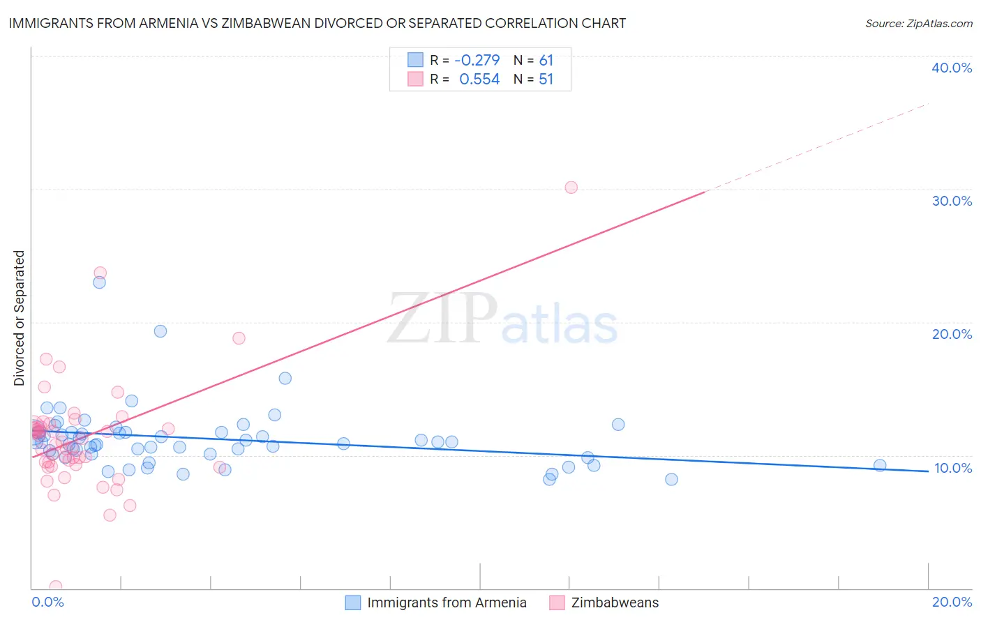 Immigrants from Armenia vs Zimbabwean Divorced or Separated