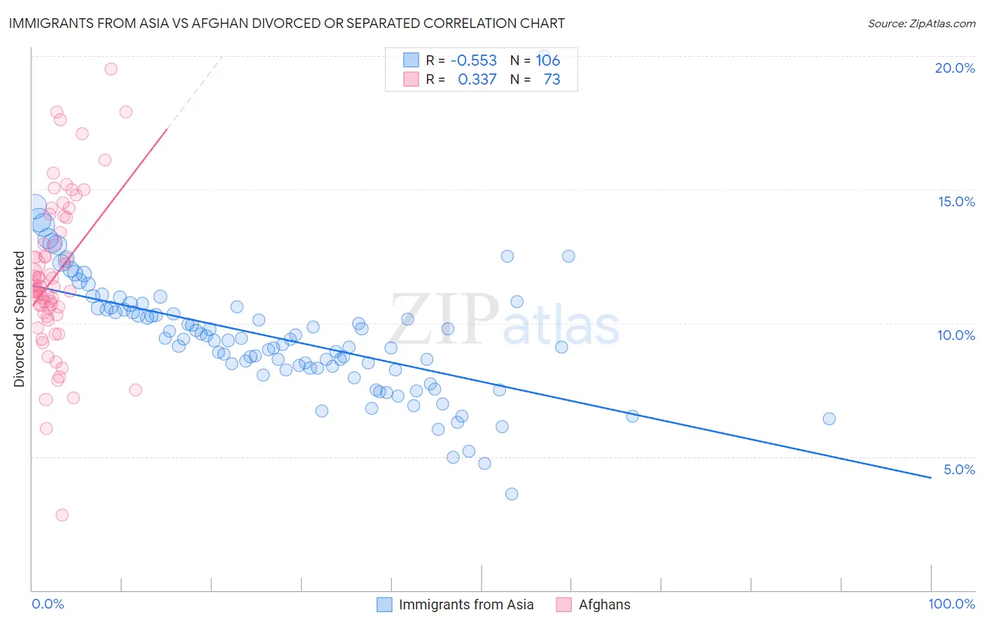 Immigrants from Asia vs Afghan Divorced or Separated