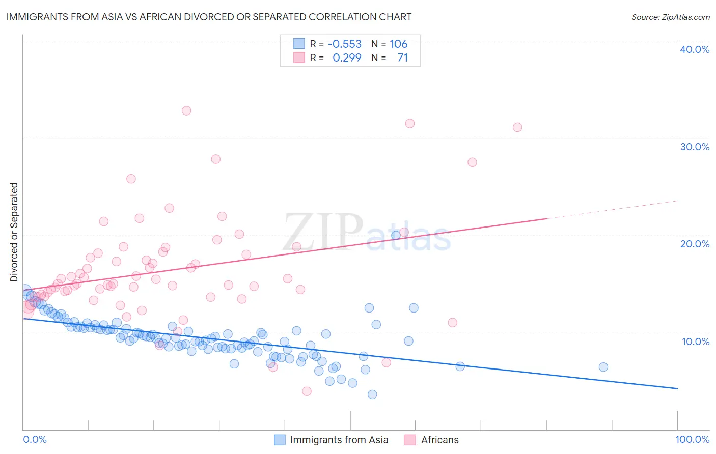 Immigrants from Asia vs African Divorced or Separated