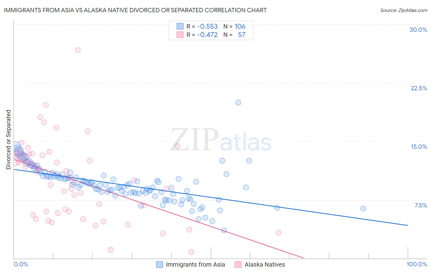 Immigrants from Asia vs Alaska Native Divorced or Separated