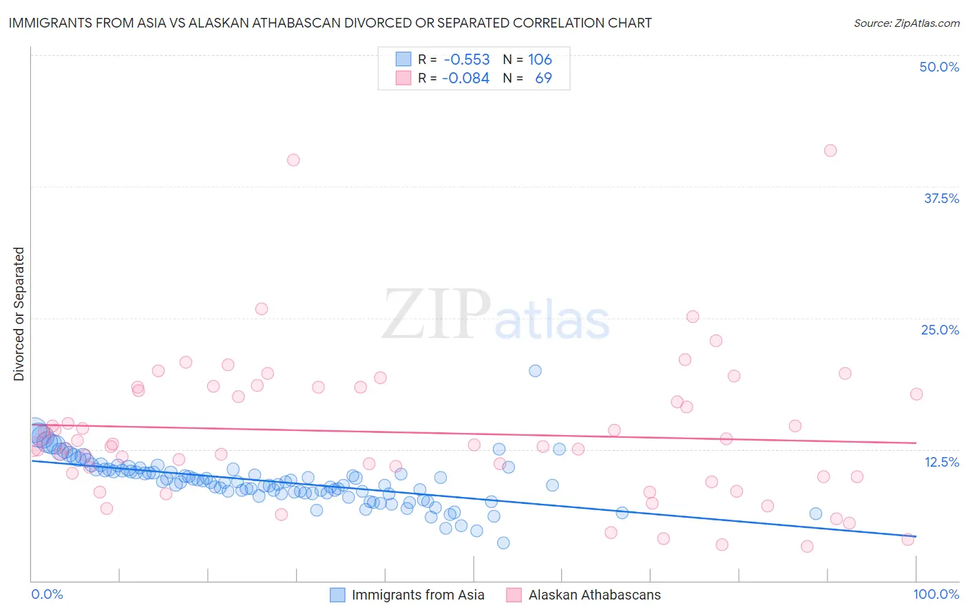Immigrants from Asia vs Alaskan Athabascan Divorced or Separated